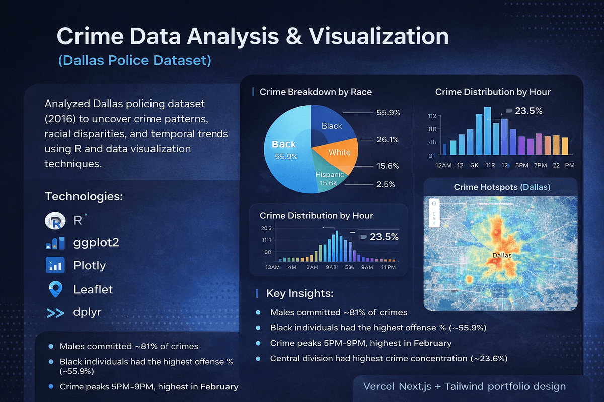 Crime Data Analysis & Visualization (Dallas Police Dataset)